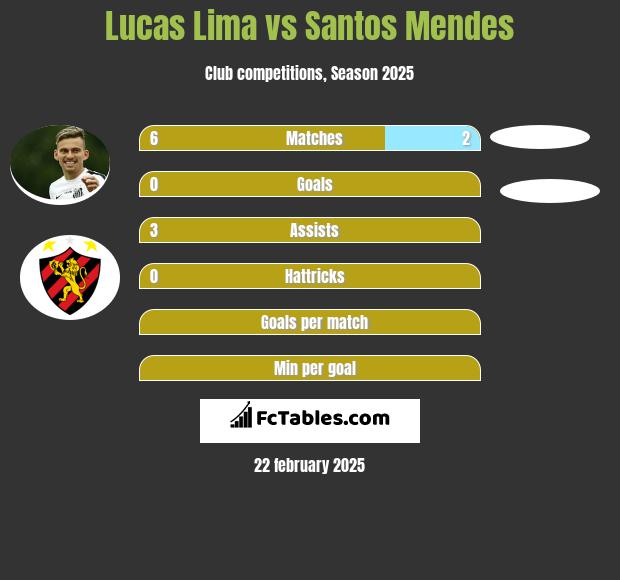 Lucas Lima vs Santos Mendes h2h player stats