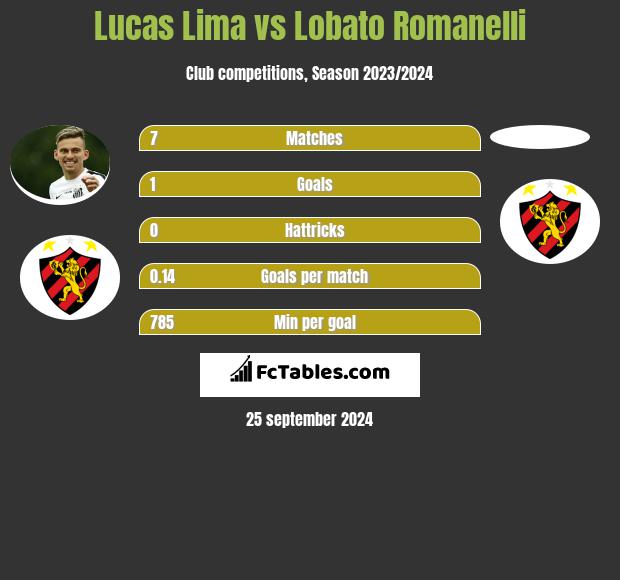 Lucas Lima vs Lobato Romanelli h2h player stats