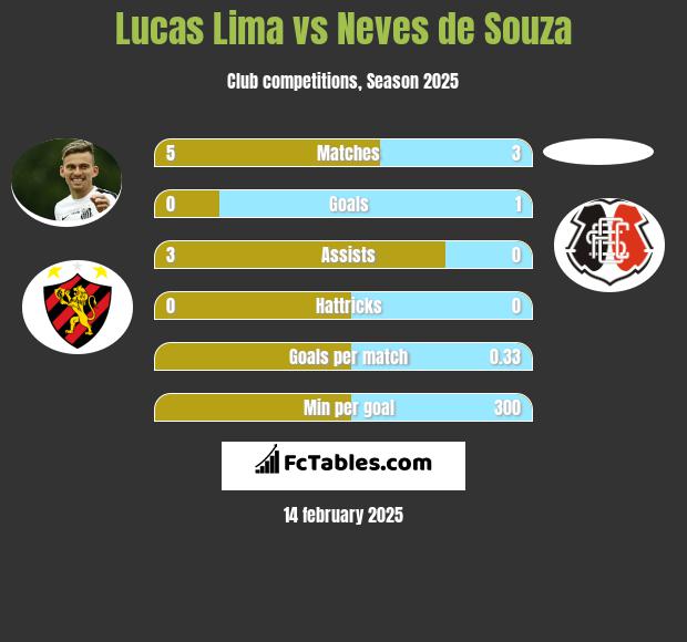 Lucas Lima vs Neves de Souza h2h player stats