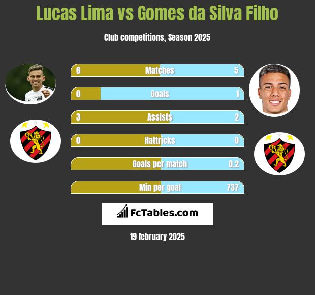 Lucas Lima vs Gomes da Silva Filho h2h player stats