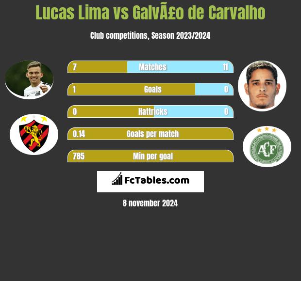 Lucas Lima vs GalvÃ£o de Carvalho h2h player stats