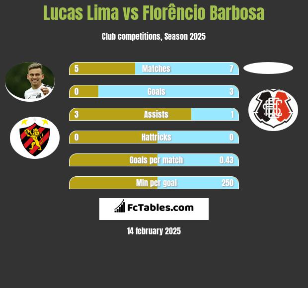 Lucas Lima vs Florêncio Barbosa h2h player stats