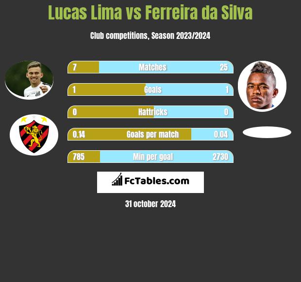 Lucas Lima vs Ferreira da Silva h2h player stats