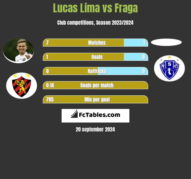 Lucas Lima vs Fraga h2h player stats