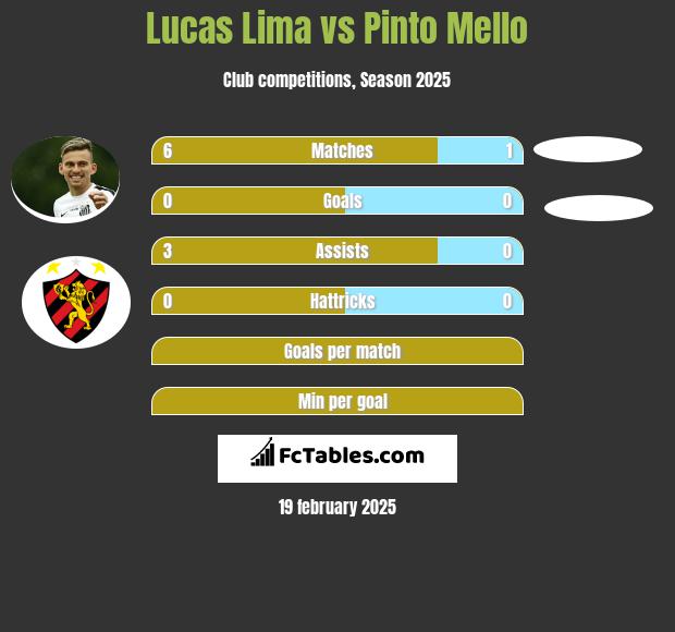 Lucas Lima vs Pinto Mello h2h player stats