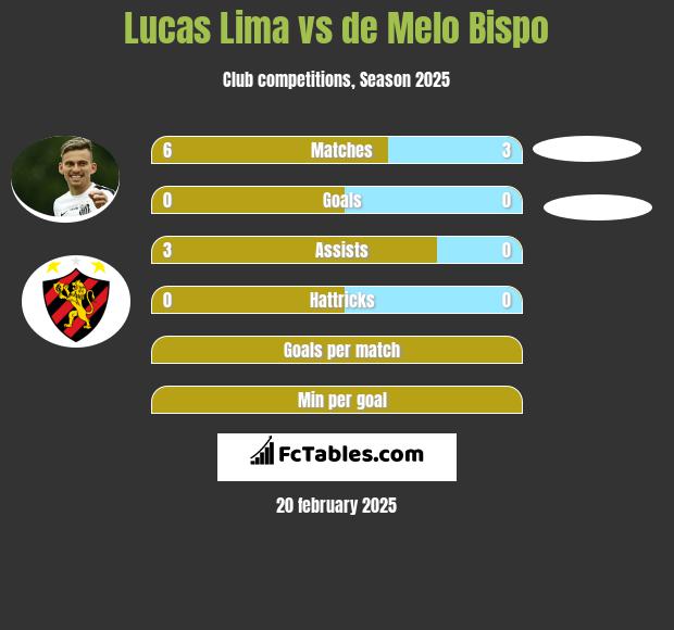 Lucas Lima vs de Melo Bispo h2h player stats