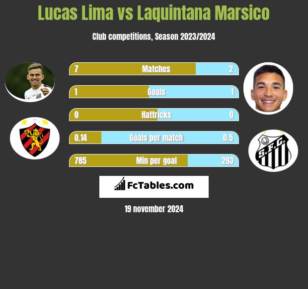 Lucas Lima vs Laquintana Marsico h2h player stats