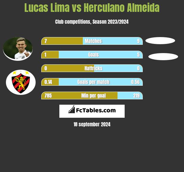 Lucas Lima vs Herculano Almeida h2h player stats