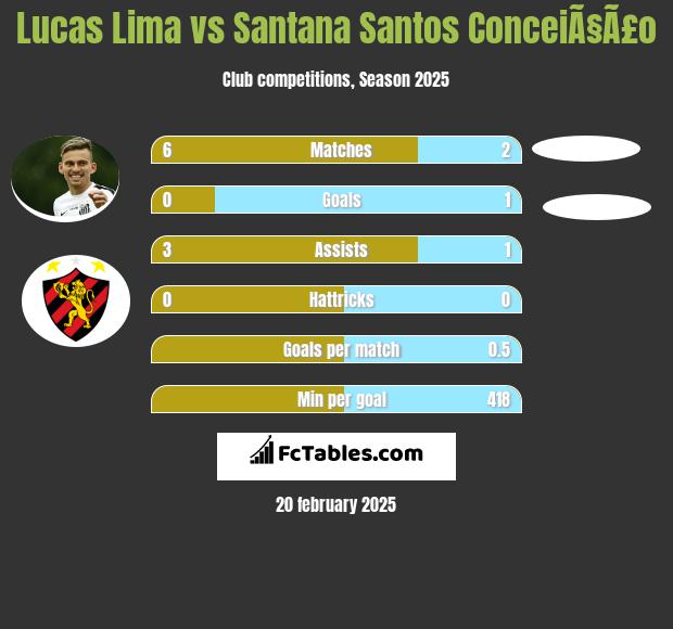 Lucas Lima vs Santana Santos ConceiÃ§Ã£o h2h player stats