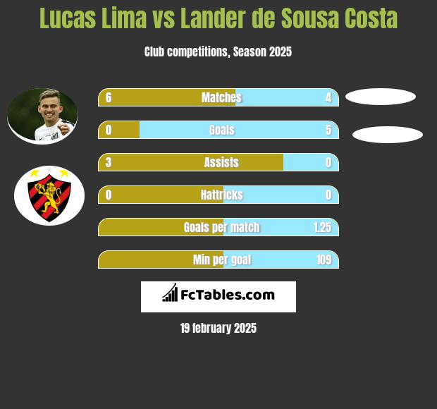 Lucas Lima vs Lander de Sousa Costa h2h player stats