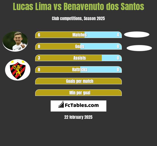 Lucas Lima vs Benavenuto dos Santos h2h player stats