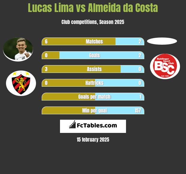 Lucas Lima vs Almeida da Costa h2h player stats