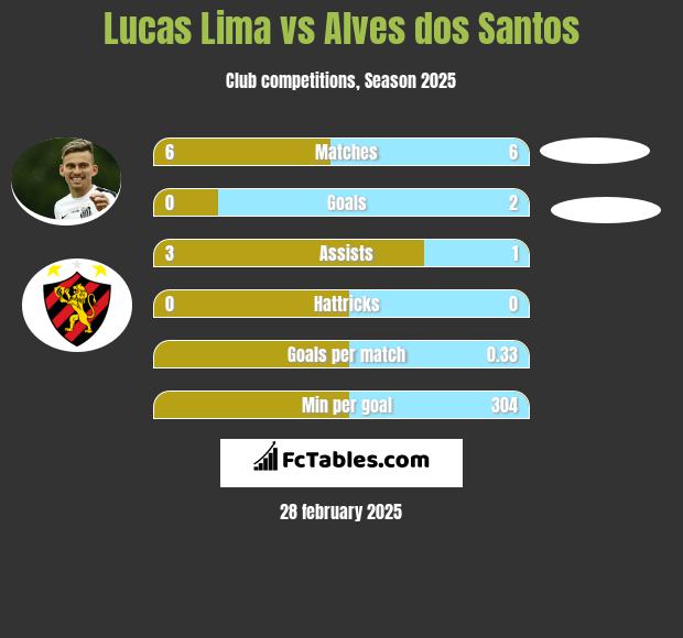 Lucas Lima vs Alves dos Santos h2h player stats