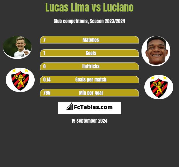 Lucas Lima vs Luciano h2h player stats