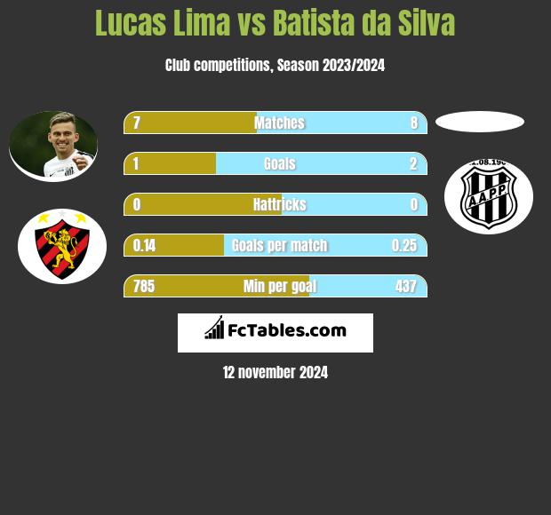 Lucas Lima vs Batista da Silva h2h player stats