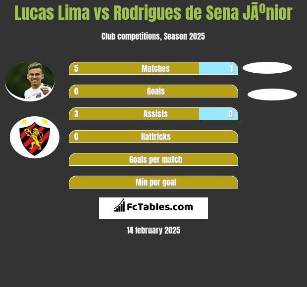 Lucas Lima vs Rodrigues de Sena JÃºnior h2h player stats