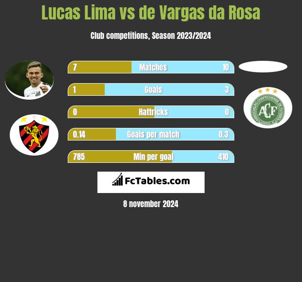 Lucas Lima vs de Vargas da Rosa h2h player stats