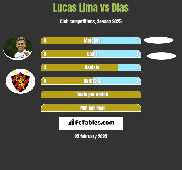 Lucas Lima vs Dias h2h player stats