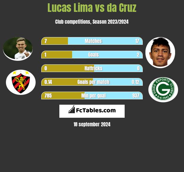 Lucas Lima vs da Cruz h2h player stats