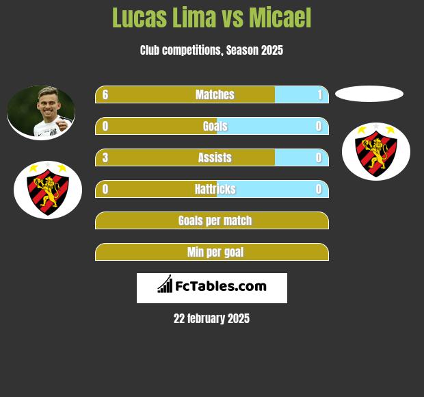 Lucas Lima vs Micael h2h player stats