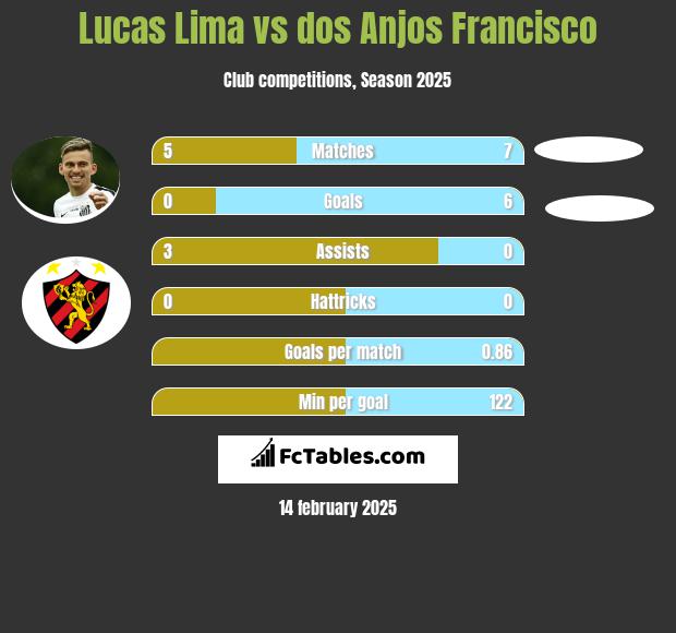 Lucas Lima vs dos Anjos Francisco h2h player stats