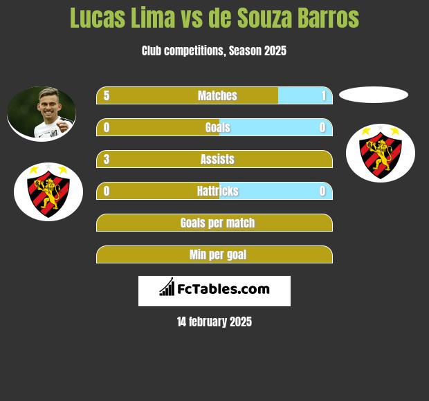 Lucas Lima vs de Souza Barros h2h player stats