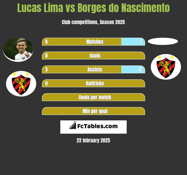 Lucas Lima vs Borges do Nascimento h2h player stats