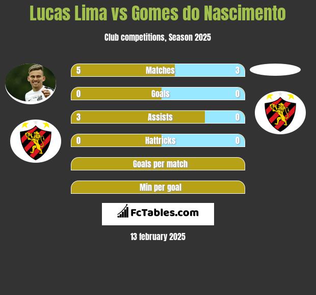 Lucas Lima vs Gomes do Nascimento h2h player stats