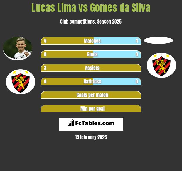 Lucas Lima vs Gomes da Silva h2h player stats