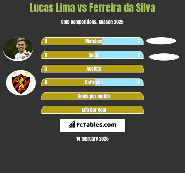 Lucas Lima vs Ferreira da Silva h2h player stats