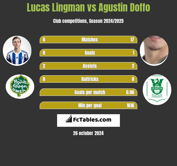 Lucas Lingman vs Agustin Doffo h2h player stats