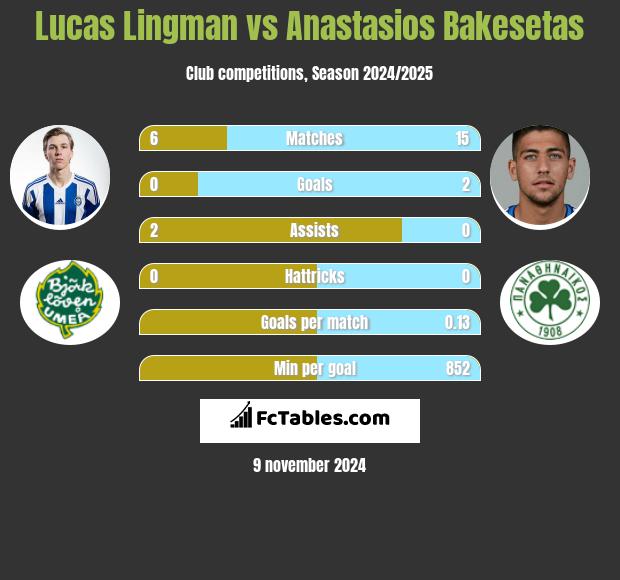 Lucas Lingman vs Anastasios Bakesetas h2h player stats