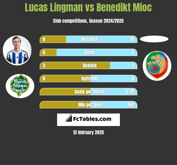 Lucas Lingman vs Benedikt Mioc h2h player stats