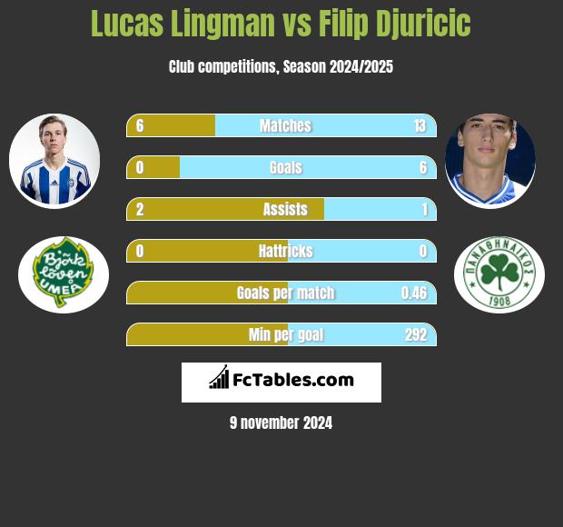 Lucas Lingman vs Filip Djuricić h2h player stats