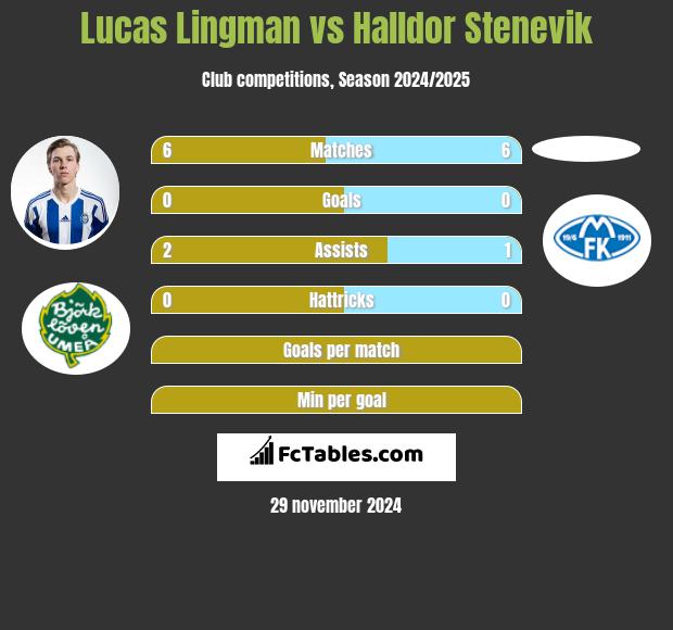 Lucas Lingman vs Halldor Stenevik h2h player stats