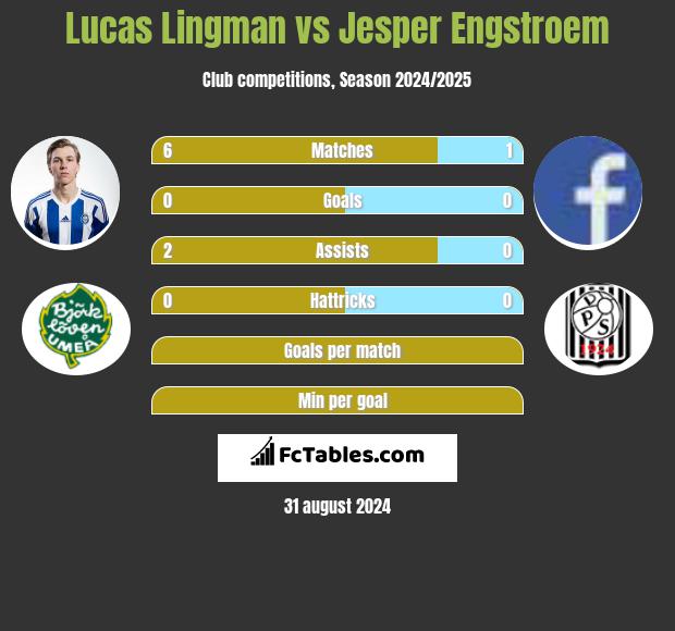 Lucas Lingman vs Jesper Engstroem h2h player stats