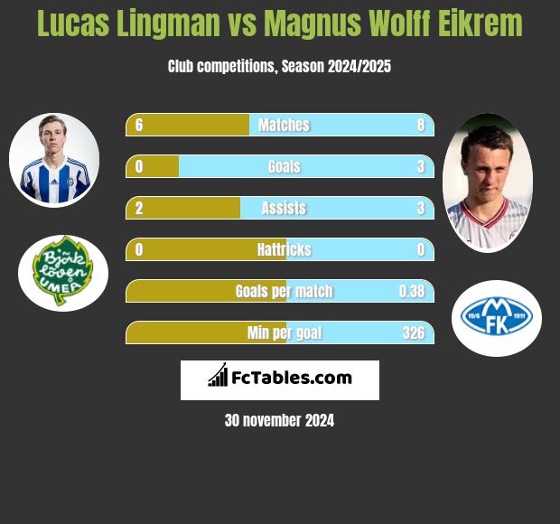 Lucas Lingman vs Magnus Eikrem h2h player stats