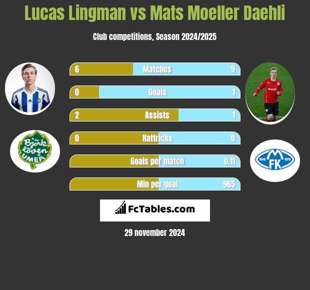 Lucas Lingman vs Mats Moeller Daehli h2h player stats