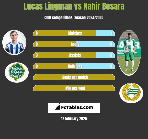 Lucas Lingman vs Nahir Besara h2h player stats