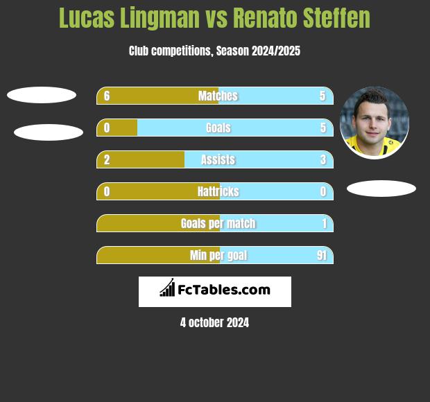 Lucas Lingman vs Renato Steffen h2h player stats