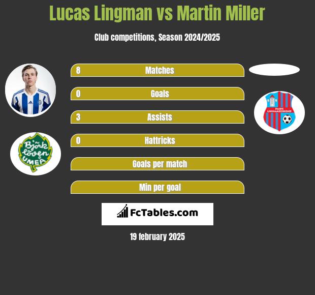 Lucas Lingman vs Martin Miller h2h player stats