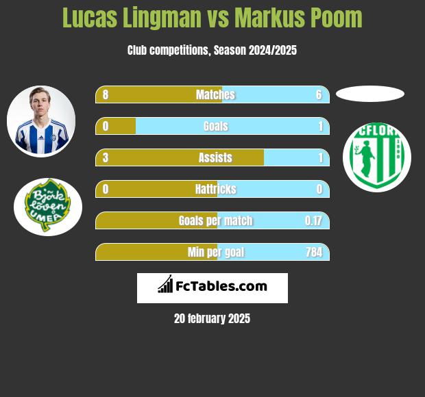 Lucas Lingman vs Markus Poom h2h player stats