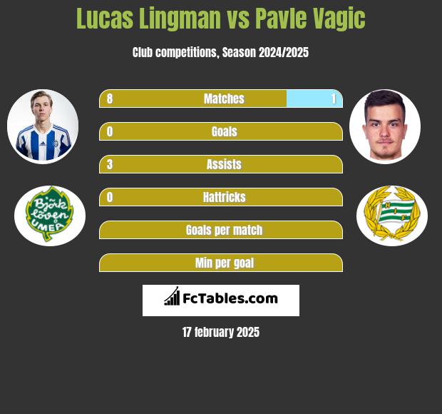 Lucas Lingman vs Pavle Vagic h2h player stats