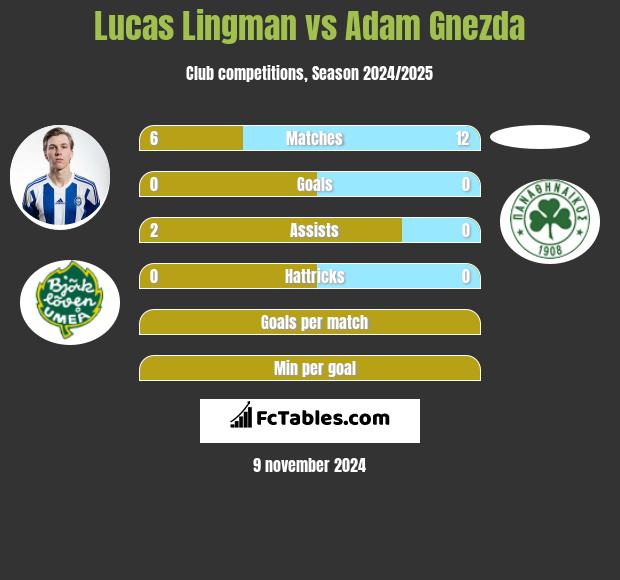 Lucas Lingman vs Adam Gnezda h2h player stats