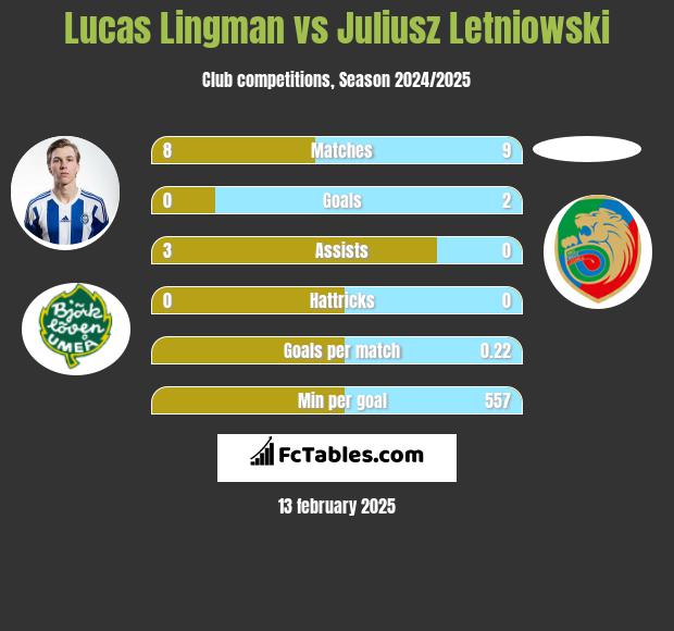 Lucas Lingman vs Juliusz Letniowski h2h player stats