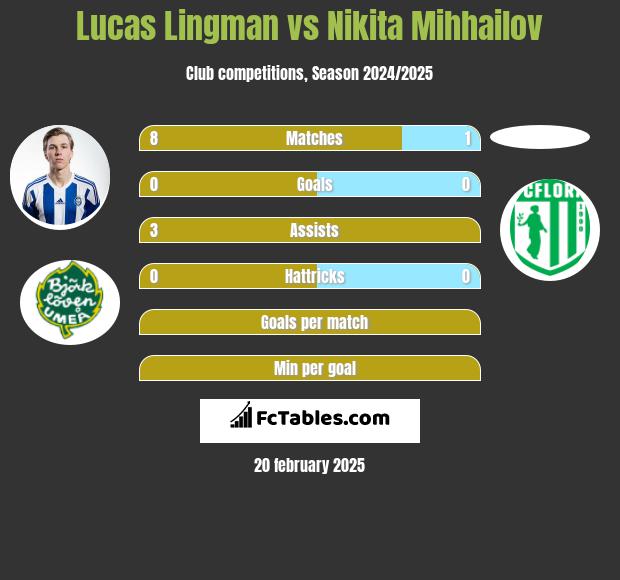 Lucas Lingman vs Nikita Mihhailov h2h player stats