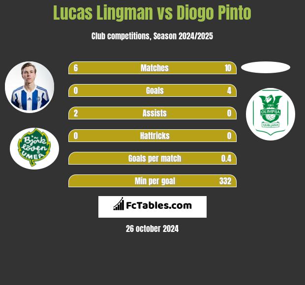 Lucas Lingman vs Diogo Pinto h2h player stats