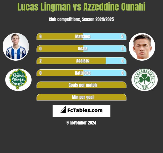 Lucas Lingman vs Azzeddine Ounahi h2h player stats