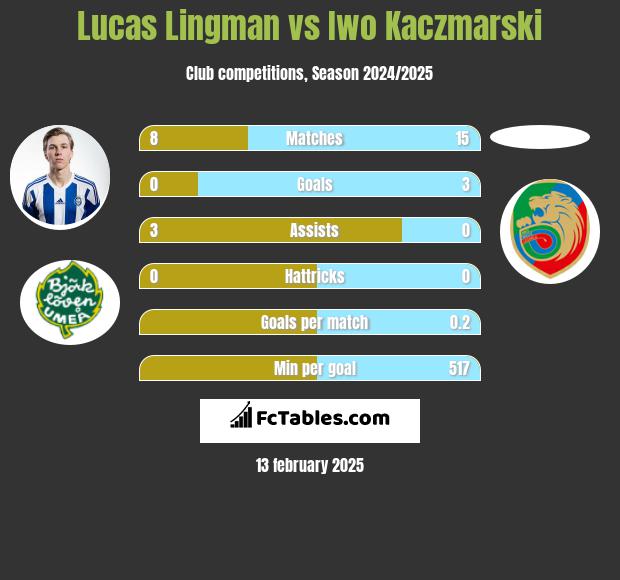 Lucas Lingman vs Iwo Kaczmarski h2h player stats