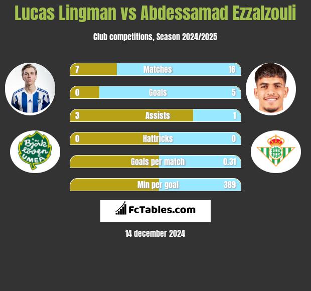 Lucas Lingman vs Abdessamad Ezzalzouli h2h player stats